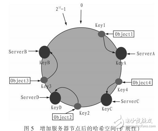 基于大數(shù)據(jù)環(huán)境的NoSQL技術(shù)分析