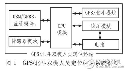 基于北斗GPS模塊UM220定位應(yīng)用