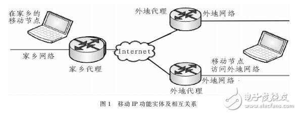 基于IP的移動互聯(lián)網(wǎng)設(shè)計