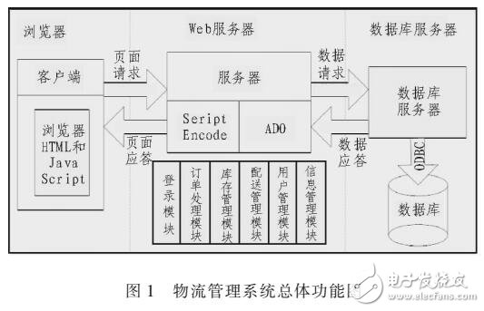 基于SQL的物流管理系統(tǒng)的設計與實現(xiàn)