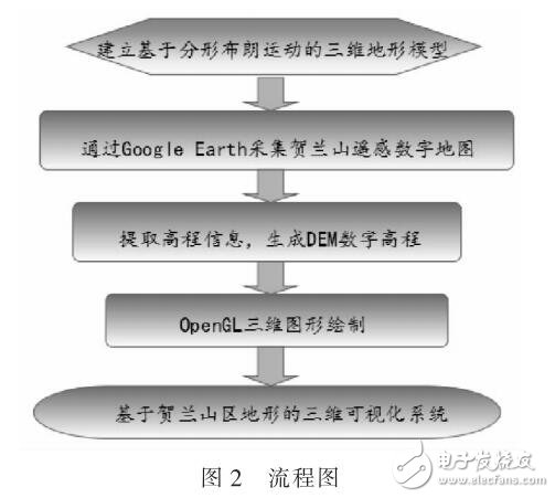 基于OpenGL三維圖像繪制實現(xiàn)三維地形可視化