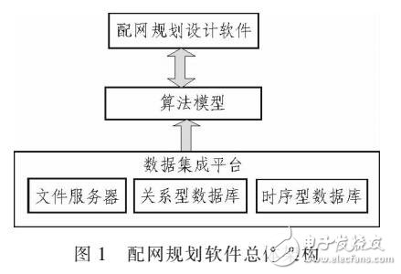 配網(wǎng)自動(dòng)化規(guī)劃設(shè)計(jì)之?dāng)?shù)據(jù)集成平臺(tái)的研究與應(yīng)用