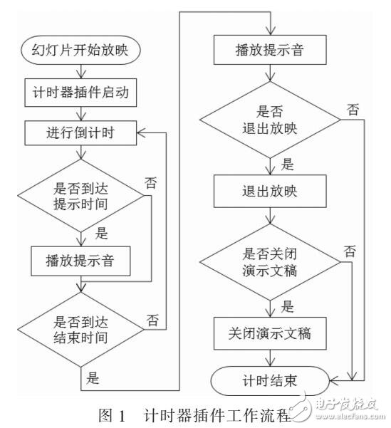 基于VSTO技術(shù)的Office計(jì)時(shí)器插件的設(shè)計(jì)與實(shí)現(xiàn)