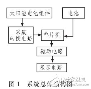 基于MCP3204模數(shù)轉(zhuǎn)換設(shè)計(jì)方案