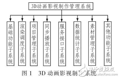 一種基于3D影視的動(dòng)畫(huà)制作管理系統(tǒng)的研究與實(shí)現(xiàn)