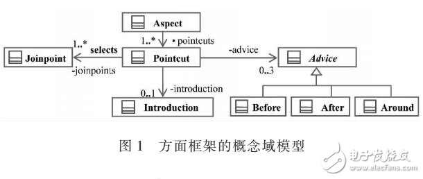 基于AOP的科研申報系統(tǒng)的設(shè)計與實現(xiàn)