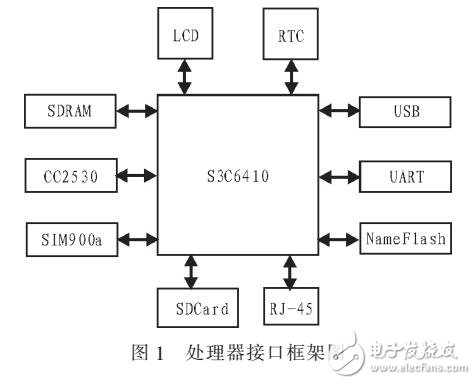 基于OK6410+的無線傳感器網(wǎng)絡(luò)匯聚節(jié)點(diǎn)設(shè)計(jì)