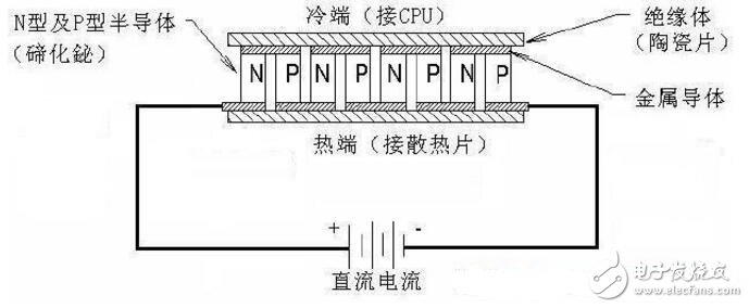 半導(dǎo)體制冷片的工作原理是什么