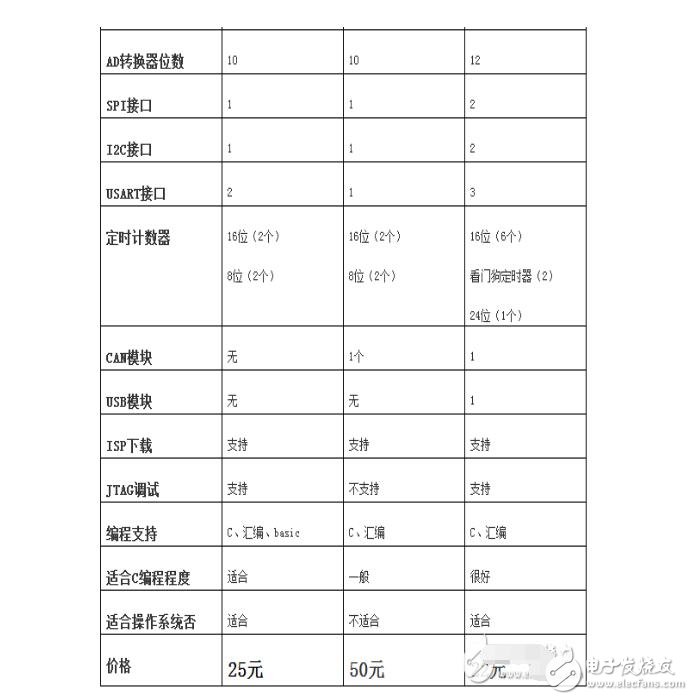 avr單片機(jī)和stm32區(qū)別