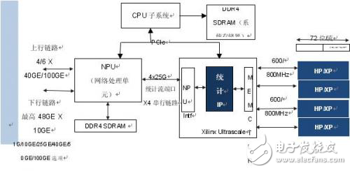 基于 QDR-IV SRAM 實(shí)現(xiàn)網(wǎng)絡(luò)流量管理統(tǒng)計(jì)計(jì)數(shù)器 IP設(shè)計(jì)方案解析