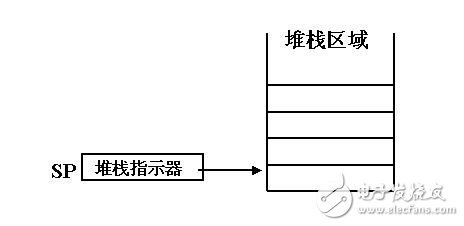 堆棧指針sp的內(nèi)容是什么