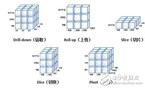 oltp和olap的區(qū)別_怎么辨別oltp和olap的區(qū)別