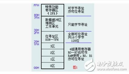 MCS-51的存儲器分類