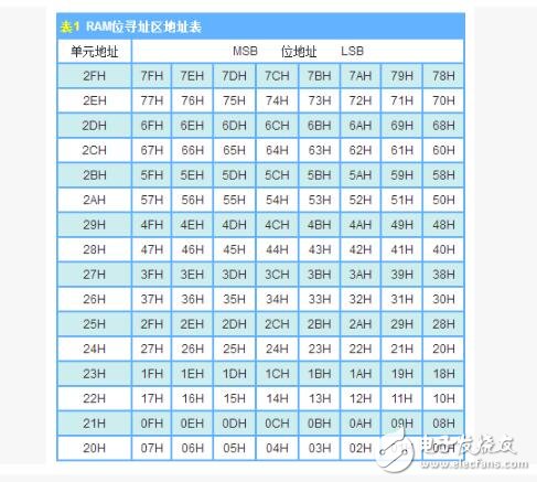 MCS-51的存儲器分類