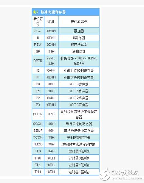 MCS-51的存儲器分類