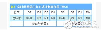 MCS-51的存儲器分類