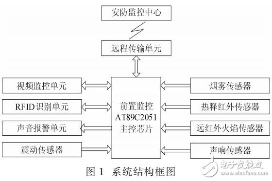 基于RFID封閉式大型倉庫安全系統(tǒng)