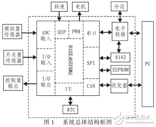 基于機(jī)械臂控制系統(tǒng)的數(shù)據(jù)采集模塊研究