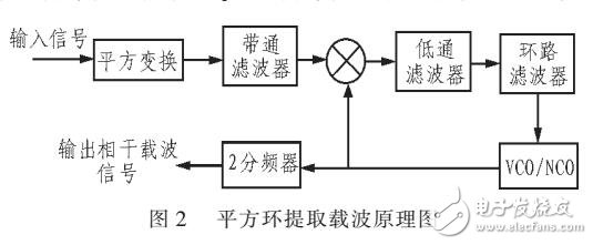 一種改進(jìn)的平方環(huán)電路