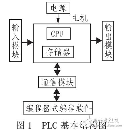 變頻器和PLC在四輥軸交流傳動控制系統(tǒng)中的應(yīng)用