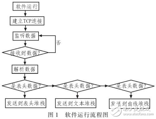 運(yùn)載火箭測試數(shù)據(jù)自診斷設(shè)計(jì)