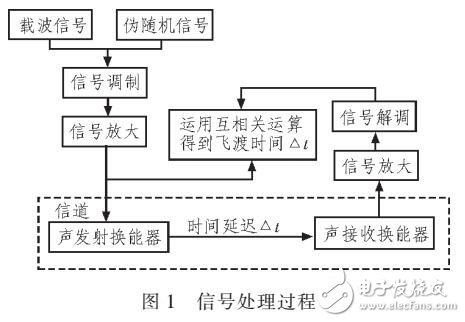 基于互相關(guān)的測(cè)量聲波飛渡時(shí)間的研究