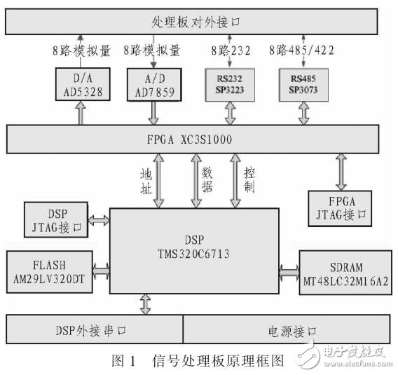 基于TMS320C6713與XC3S1000的伺服控制電路的設(shè)計