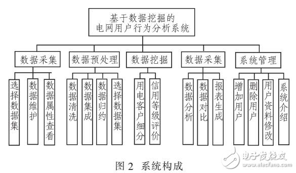 大數(shù)據(jù)背景下的電網(wǎng)客戶用電行為分析系統(tǒng)設(shè)計(jì)