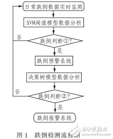 Android跌倒檢測(cè)系統(tǒng)的實(shí)現(xiàn)