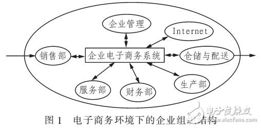 電子商務(wù)的會計系統(tǒng)設(shè)計與實現(xiàn)