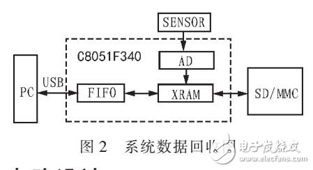 應(yīng)用于鉆井工具的黑匣子改進(jìn)方案