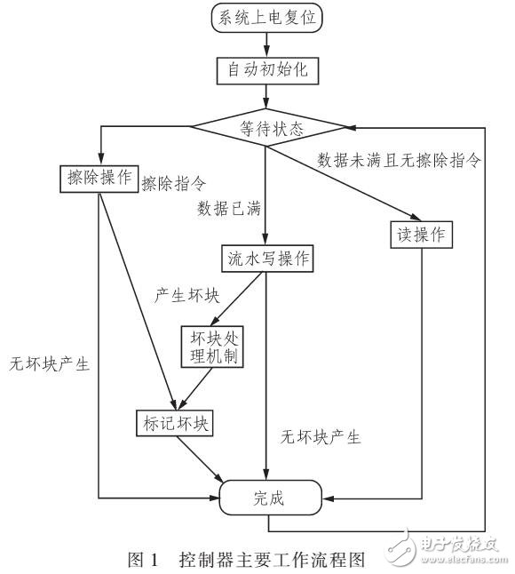 基于FPGA的FLASH控制器設(shè)計