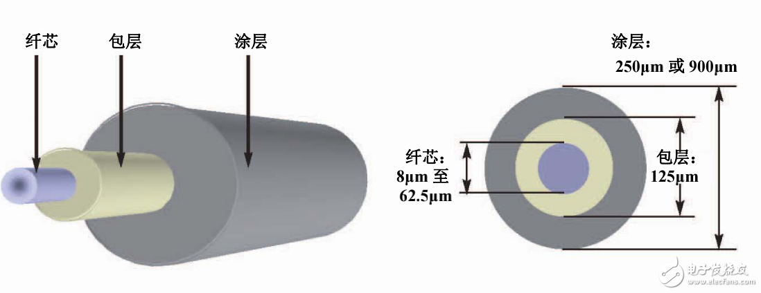 光纖傳輸與光纖損耗及應(yīng)用的介紹