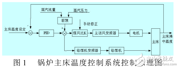 基于PLC/觸摸屏和變頻器的自動鍋爐控制系統(tǒng)的設計與實現(xiàn)