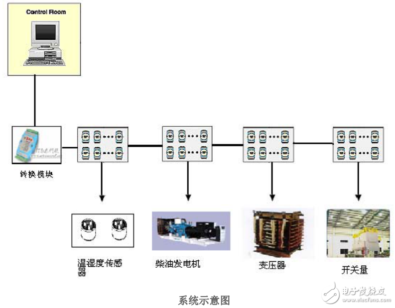 變電站微機監(jiān)控系統(tǒng)的監(jiān)控對象及其解決方案的介紹