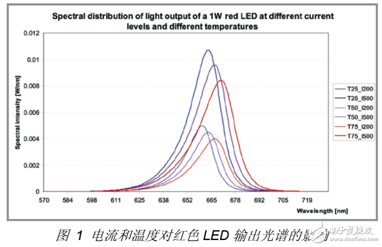 LED熱特性的重要性及功率LED熱設(shè)計(jì)關(guān)鍵技術(shù)的介紹