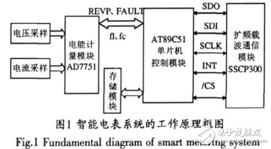 電力線通信技術(shù)及智能電表的設(shè)計(jì)