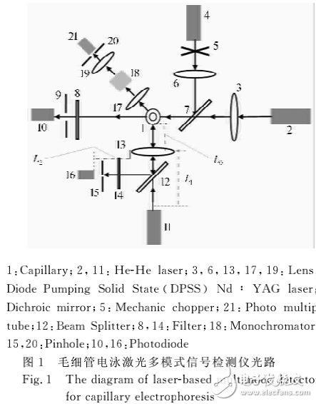 基于毛細(xì)管電泳的激光多模式檢測(cè)器的光學(xué)設(shè)計(jì)