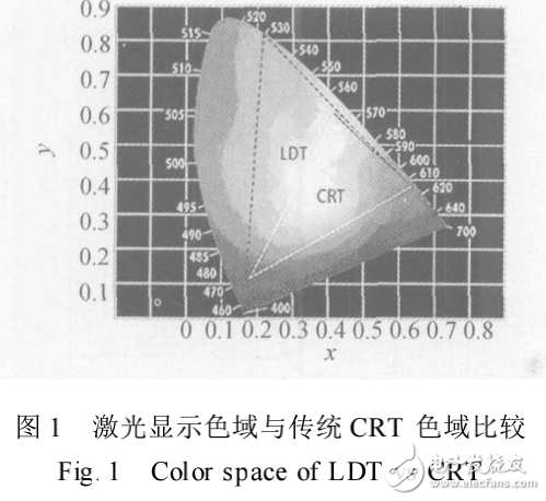 大屏幕激光顯示技術(shù)的原理與實(shí)現(xiàn)