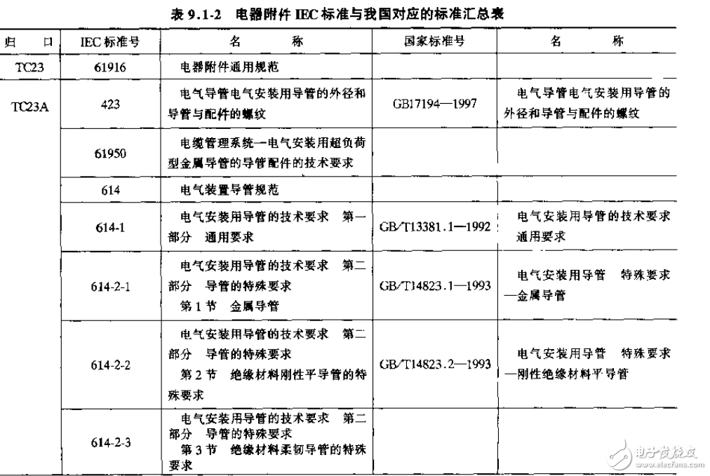 輸配電設(shè)備手冊之電氣附件