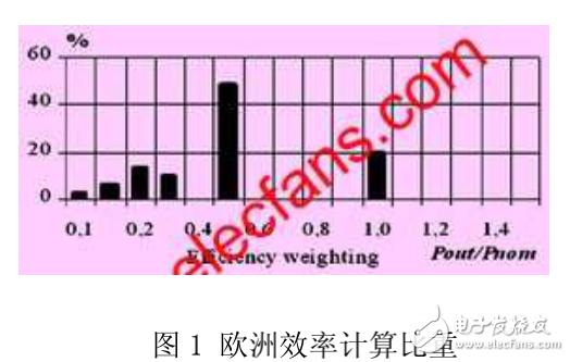 光伏逆變器的設計目標及其拓撲結(jié)構(gòu)與設計思路