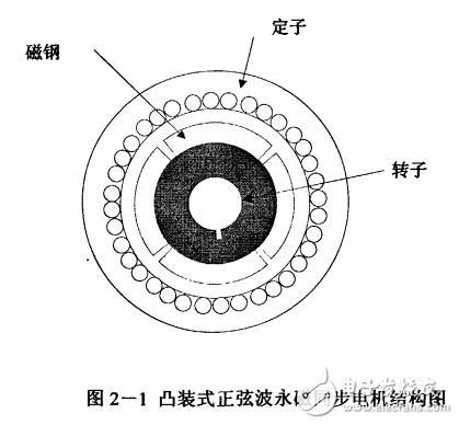 交流永磁同步電機(jī)及位置伺服控制系統(tǒng)與電力傳動(dòng)技術(shù)的解析