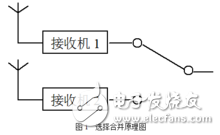 RAKE接收機(jī)的合并方式