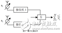 RAKE接收機(jī)的合并方式