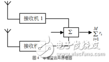 RAKE接收機(jī)的合并方式