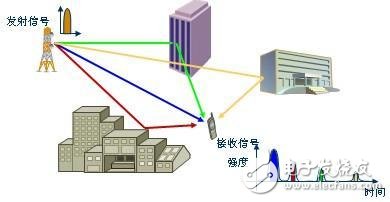 什么是多徑效應_多徑效應的簡介及描述參數(shù)