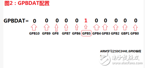 嵌入式學(xué)習(xí)筆記之GPIO詳解