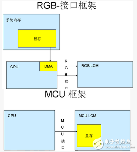 嵌入式LCD的接口類型詳解