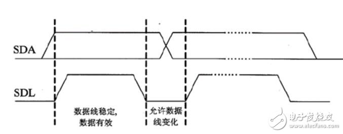 i2c時(shí)序圖的詳細(xì)講解