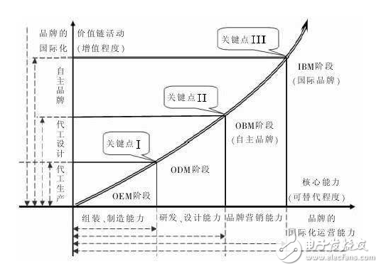 oem odm obm區(qū)別